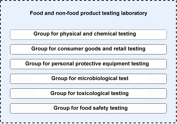 Food and nonfood product testing laboratory Kazexpoaudit America
